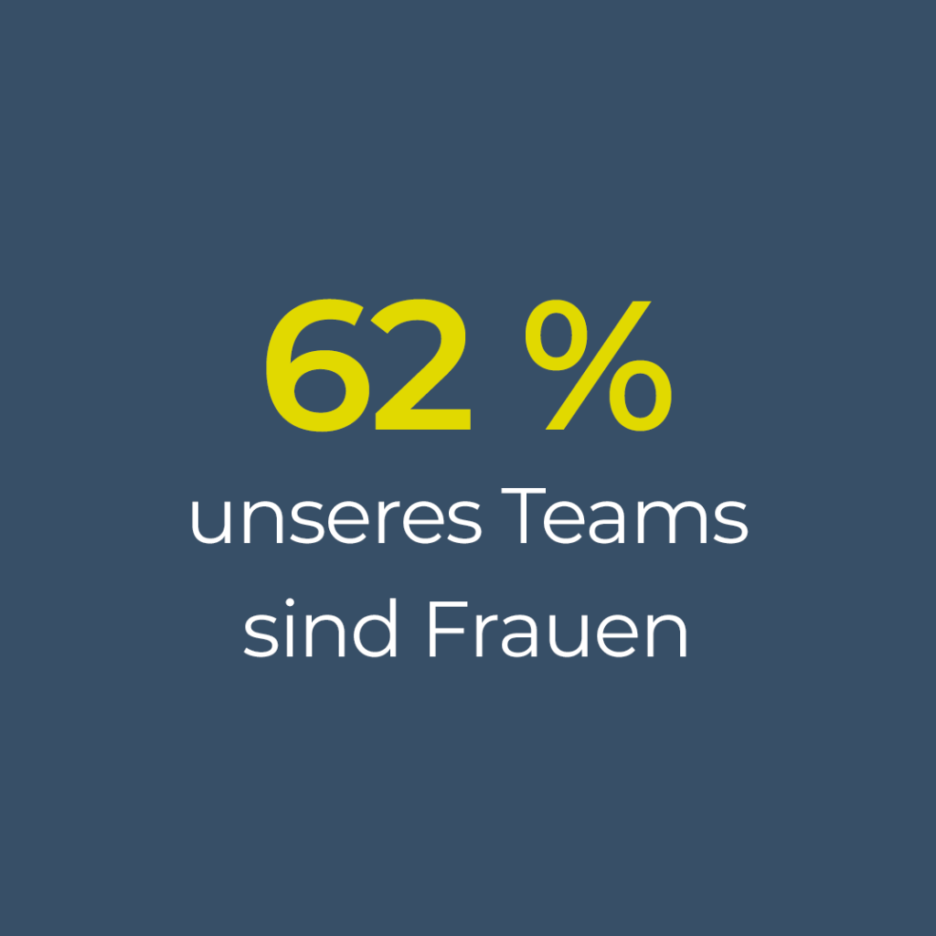 6 % unseres Teams sind Frauen