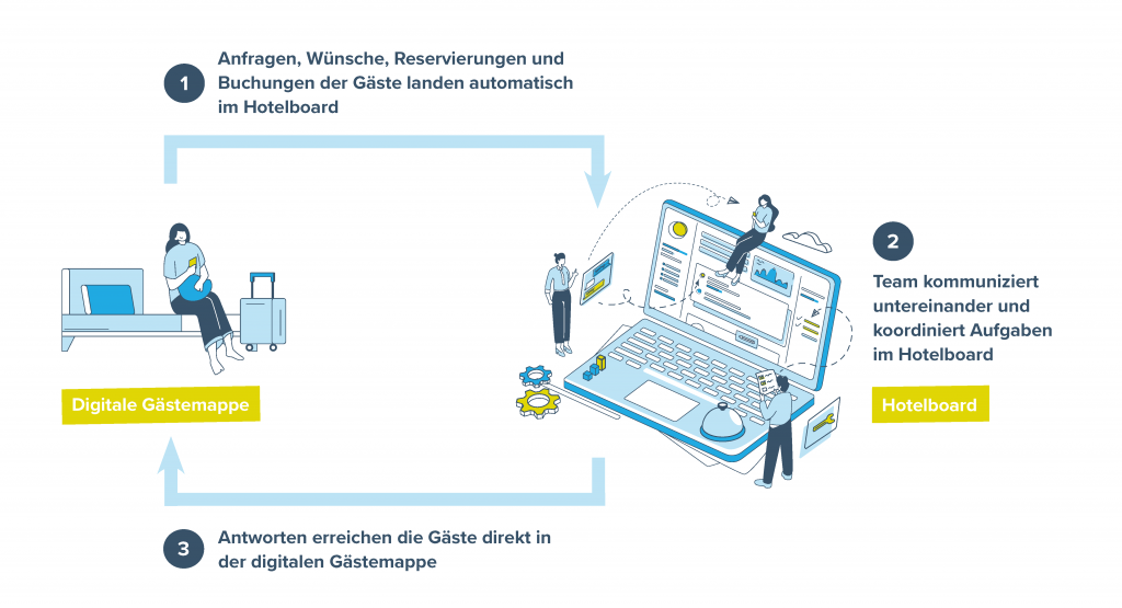 Informationsflüsse im Hotelboard und der digitalen Gästemappe - Gastfreund GmbH