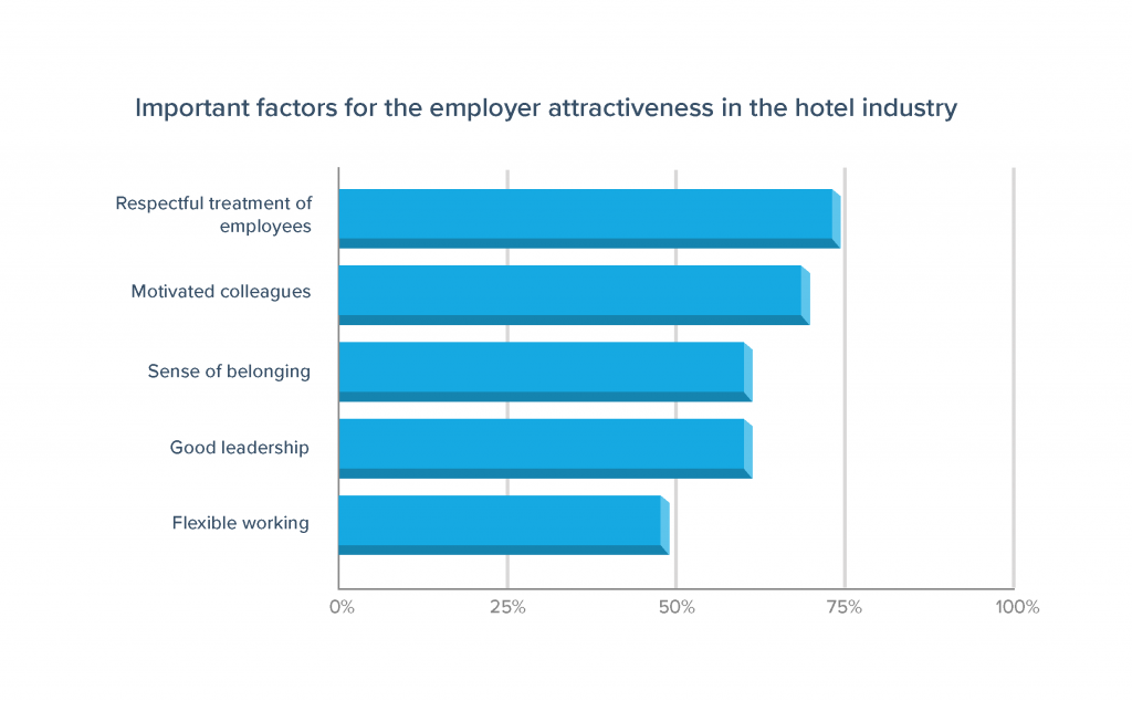 Bar chart - Important factors for employer attractiveness in the hotel industry - Grond 2019, Gastfreund GmbH