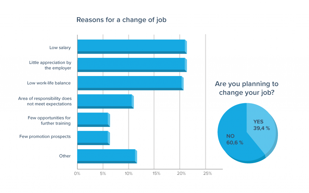 Bar chart - reasons for changing a job - Gronda-2019 - Gastfreund-GmbH