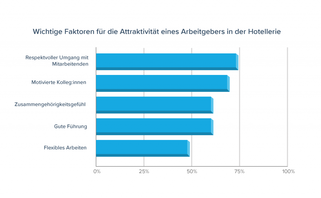 Wichtige-Faktoren-fuer-attraktive-Arbeitgeber-Hotellerie-Gronda-2019-Gastfreund-GmbH