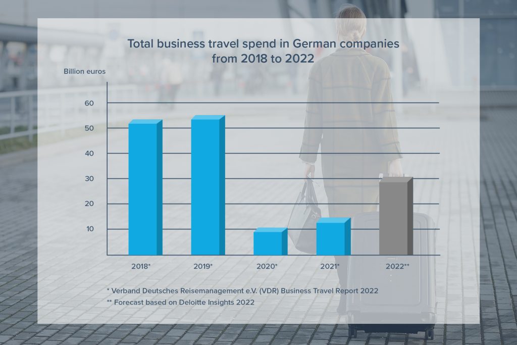 Key-figures-business-travel-spend-2018-2022-Gastfreund-GmbH