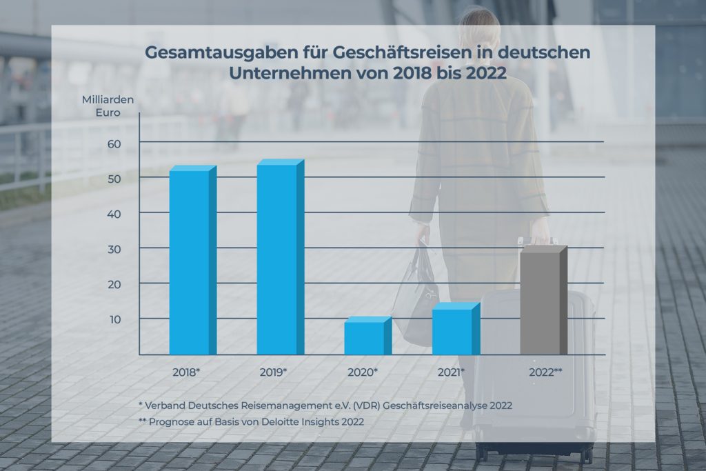 StatistikGesamtausgaben-fuer-Geschaeftsreisen-2018-2022