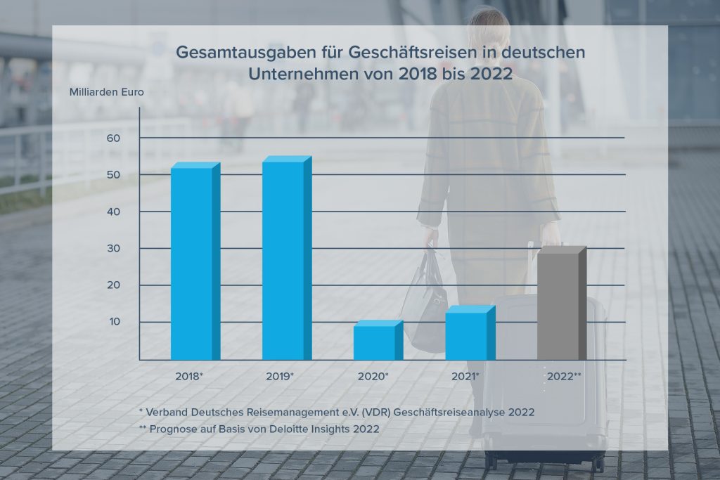 Statistik-Gesamtausgaben-fuer-Geschaeftsreisen-2018-2022-Gastfreund-GmbH