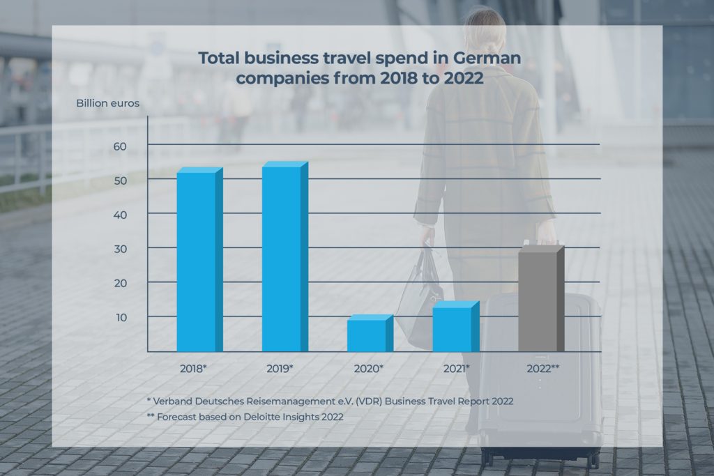 Key-figures-business-travel-spend-2018-2022