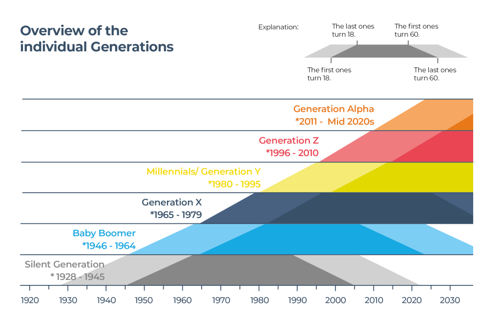 The individual generations at a glance - Silent Generation to Generation Alpha over time